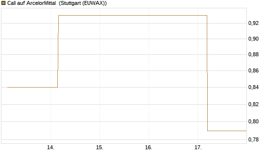 Call auf ArcelorMittal [UBS AG (London)] Chart
