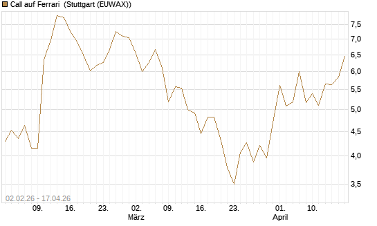 Call auf Ferrari [UBS AG (London)] Chart