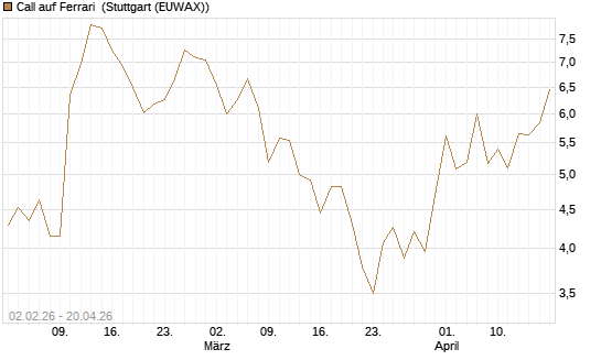 Call auf Ferrari [UBS AG (London)] Chart