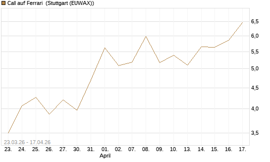 Call auf Ferrari [UBS AG (London)] Chart