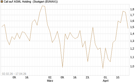Call auf ASML Holding [UBS AG (London)] Chart