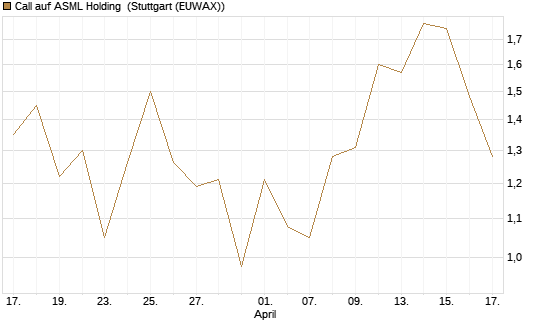 Call auf ASML Holding [UBS AG (London)] Chart