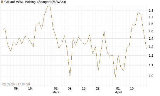 Call auf ASML Holding [UBS AG (London)] Chart