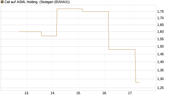 Call auf ASML Holding [UBS AG (London)] Chart