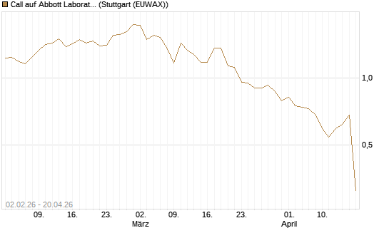 Call auf Abbott Laboratories [UBS AG (London)] Chart