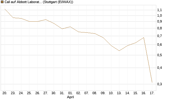 Call auf Abbott Laboratories [UBS AG (London)] Chart