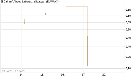 Call auf Abbott Laboratories [UBS AG (London)] Chart