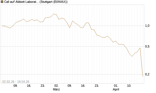 Call auf Abbott Laboratories [UBS AG (London)] Chart