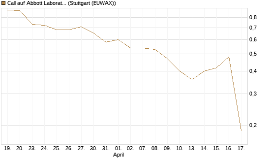 Call auf Abbott Laboratories [UBS AG (London)] Chart