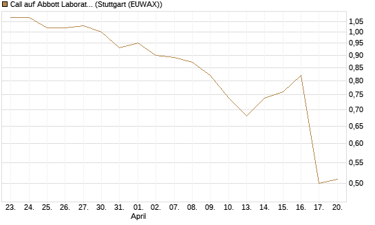 Call auf Abbott Laboratories [UBS AG (London)] Chart
