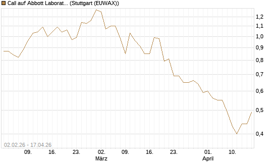 Call auf Abbott Laboratories [UBS AG (London)] Chart
