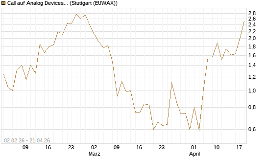 Call auf Analog Devices [UBS AG (London)] Chart