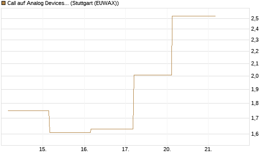 Call auf Analog Devices [UBS AG (London)] Chart