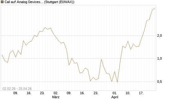 Call auf Analog Devices [UBS AG (London)] Chart