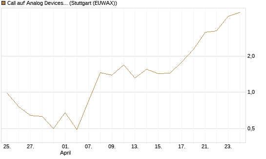 Call auf Analog Devices [UBS AG (London)] Chart