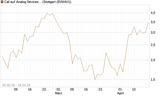 Call auf Analog Devices [UBS AG (London)] Chart