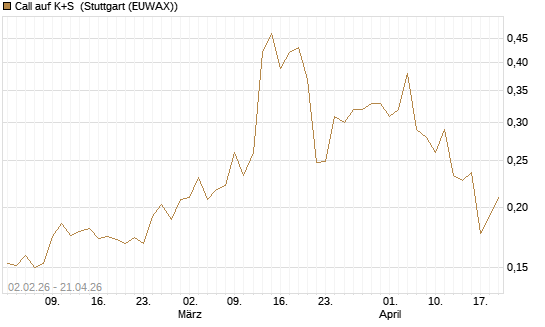 Call auf K+S [UBS AG (London)] Chart
