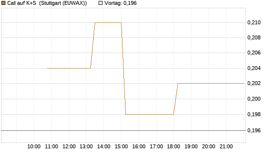 Call auf K+S [UBS AG (London)] Chart