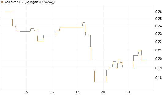 Call auf K+S [UBS AG (London)] Chart