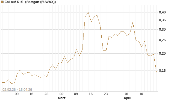 Call auf K+S [UBS AG (London)] Chart