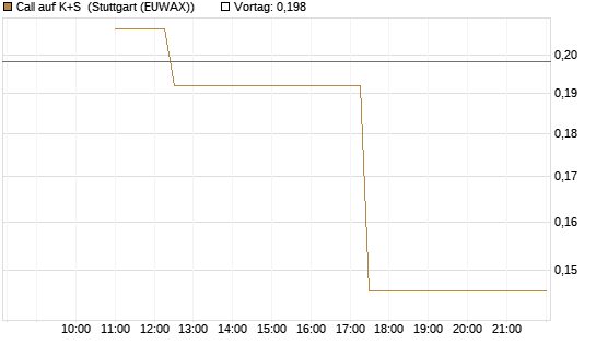Call auf K+S [UBS AG (London)] Chart