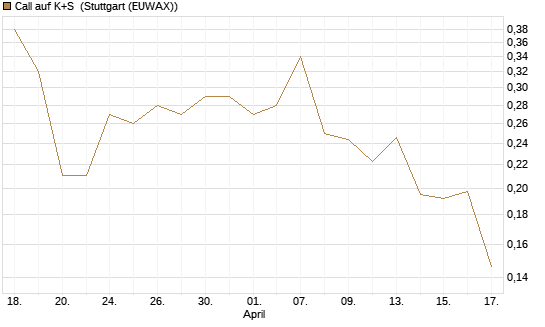 Call auf K+S [UBS AG (London)] Chart