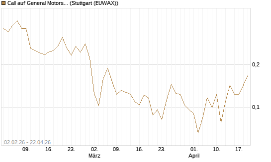 Call auf General Motors [UBS AG (London)] Chart