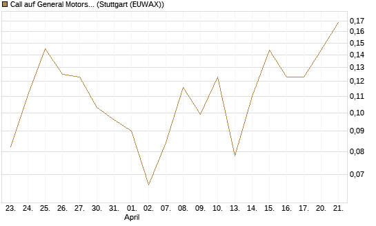 Call auf General Motors [UBS AG (London)] Chart