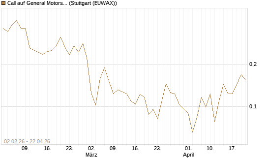 Call auf General Motors [UBS AG (London)] Chart
