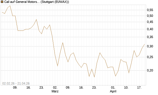 Call auf General Motors [UBS AG (London)] Chart