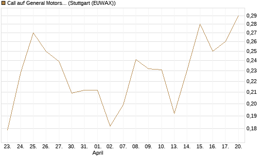 Call auf General Motors [UBS AG (London)] Chart