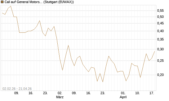 Call auf General Motors [UBS AG (London)] Chart