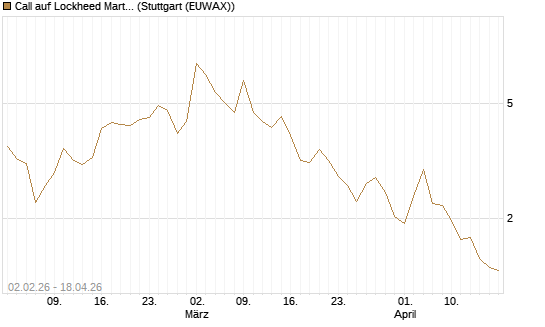 Call auf Lockheed Martin [UBS AG (London)] Chart