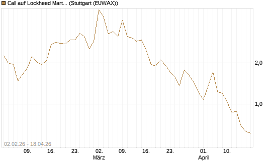 Call auf Lockheed Martin [UBS AG (London)] Chart