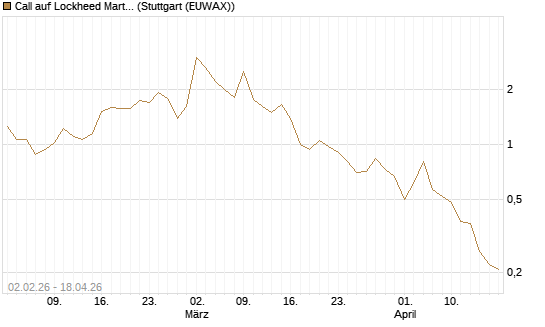 Call auf Lockheed Martin [UBS AG (London)] Chart