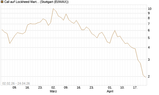 Call auf Lockheed Martin [UBS AG (London)] Chart