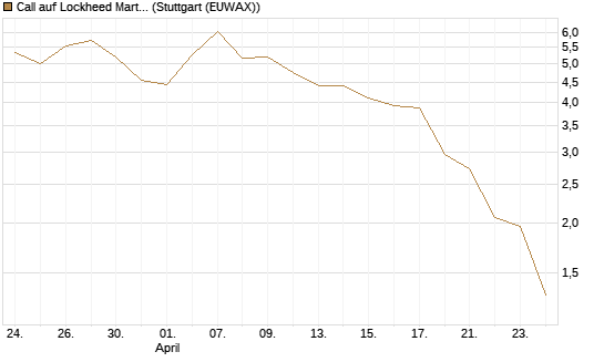 Call auf Lockheed Martin [UBS AG (London)] Chart