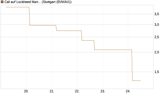Call auf Lockheed Martin [UBS AG (London)] Chart