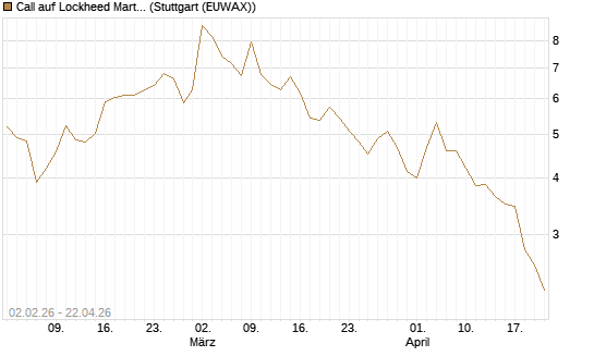 Call auf Lockheed Martin [UBS AG (London)] Chart