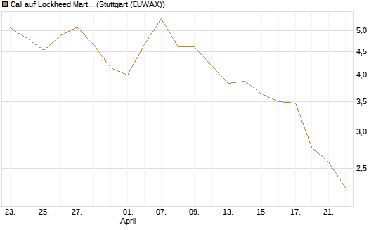 Call auf Lockheed Martin [UBS AG (London)] Chart
