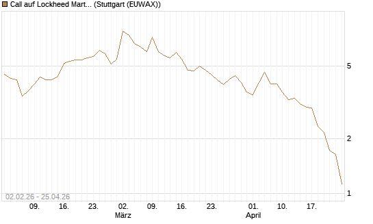 Call auf Lockheed Martin [UBS AG (London)] Chart