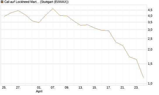 Call auf Lockheed Martin [UBS AG (London)] Chart