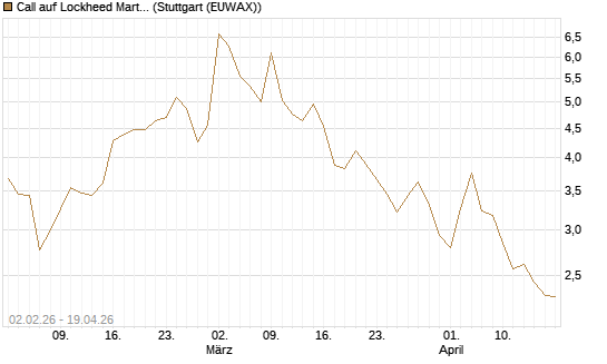 Call auf Lockheed Martin [UBS AG (London)] Chart
