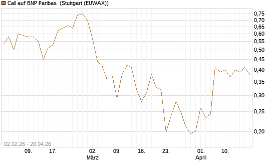 Call auf BNP Paribas [UBS AG (London)] Chart