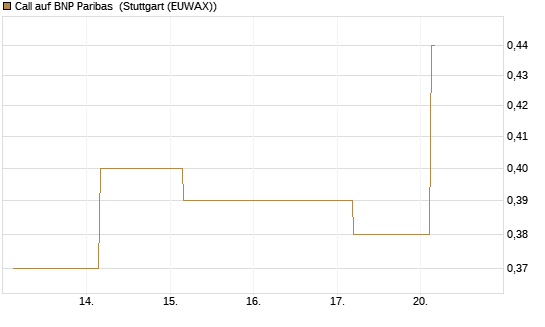 Call auf BNP Paribas [UBS AG (London)] Chart