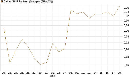 Call auf BNP Paribas [UBS AG (London)] Chart