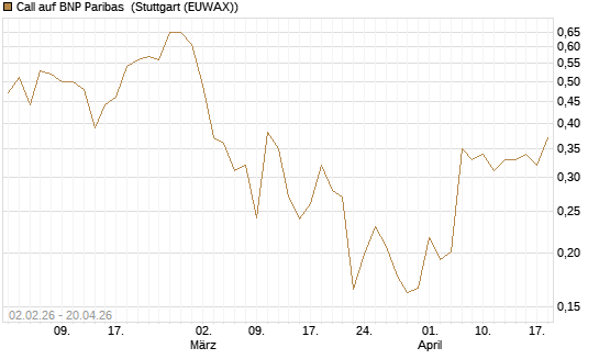 Call auf BNP Paribas [UBS AG (London)] Chart