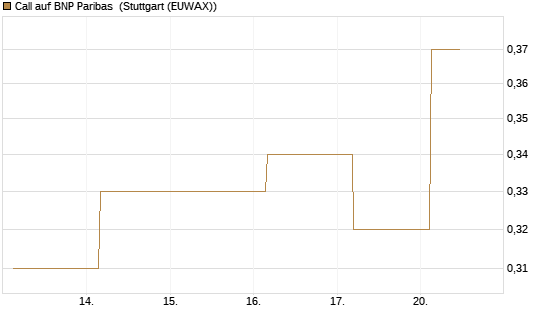 Call auf BNP Paribas [UBS AG (London)] Chart