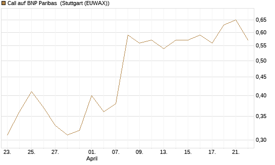 Call auf BNP Paribas [UBS AG (London)] Chart