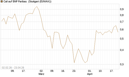 Call auf BNP Paribas [UBS AG (London)] Chart
